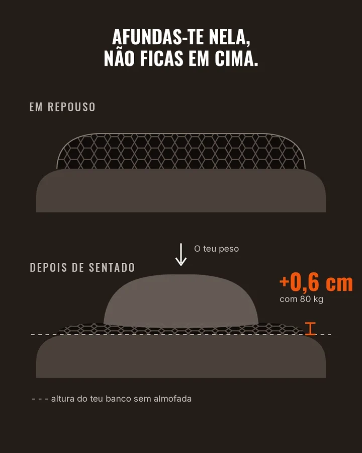 Esquema: a almofada comprime-se sob o peso, só +0,6 cm com 80 kg